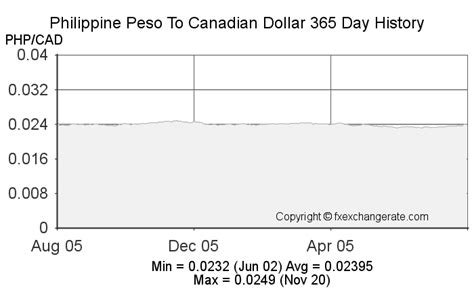Philippine Peso (PHP) to Canadian Dollar (CAD) exchange rate .